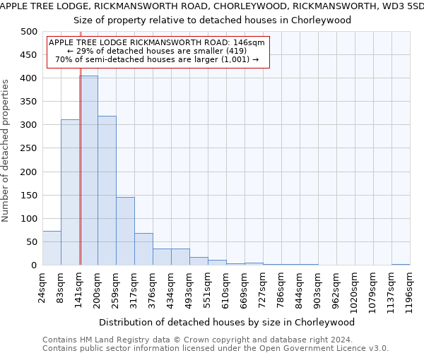 APPLE TREE LODGE, RICKMANSWORTH ROAD, CHORLEYWOOD, RICKMANSWORTH, WD3 5SD: Size of property relative to detached houses in Chorleywood