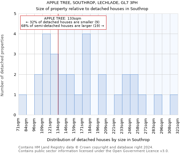 APPLE TREE, SOUTHROP, LECHLADE, GL7 3PH: Size of property relative to detached houses in Southrop