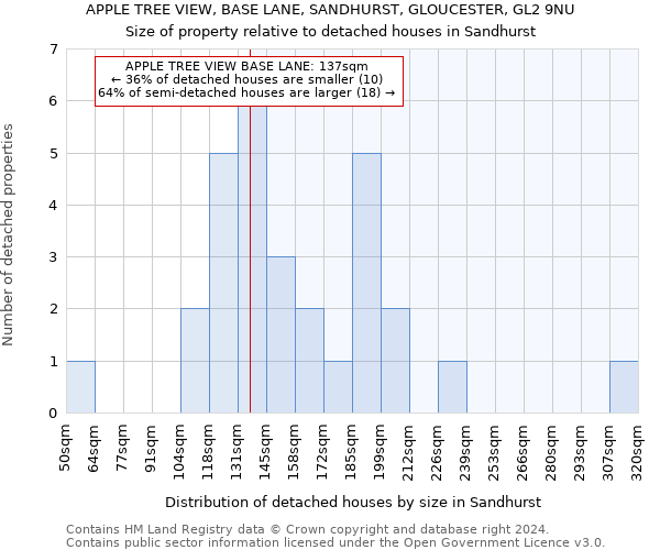 APPLE TREE VIEW, BASE LANE, SANDHURST, GLOUCESTER, GL2 9NU: Size of property relative to detached houses in Sandhurst