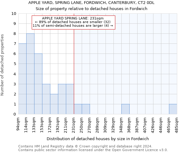 APPLE YARD, SPRING LANE, FORDWICH, CANTERBURY, CT2 0DL: Size of property relative to detached houses in Fordwich