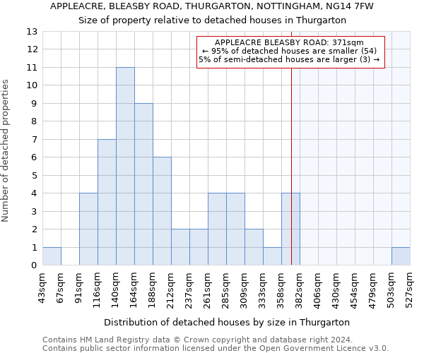 APPLEACRE, BLEASBY ROAD, THURGARTON, NOTTINGHAM, NG14 7FW: Size of property relative to detached houses in Thurgarton