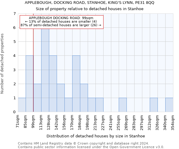 APPLEBOUGH, DOCKING ROAD, STANHOE, KING'S LYNN, PE31 8QQ: Size of property relative to detached houses in Stanhoe