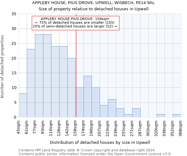 APPLEBY HOUSE, PIUS DROVE, UPWELL, WISBECH, PE14 9AL: Size of property relative to detached houses in Upwell