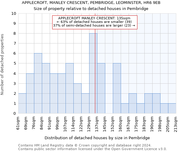 APPLECROFT, MANLEY CRESCENT, PEMBRIDGE, LEOMINSTER, HR6 9EB: Size of property relative to detached houses in Pembridge