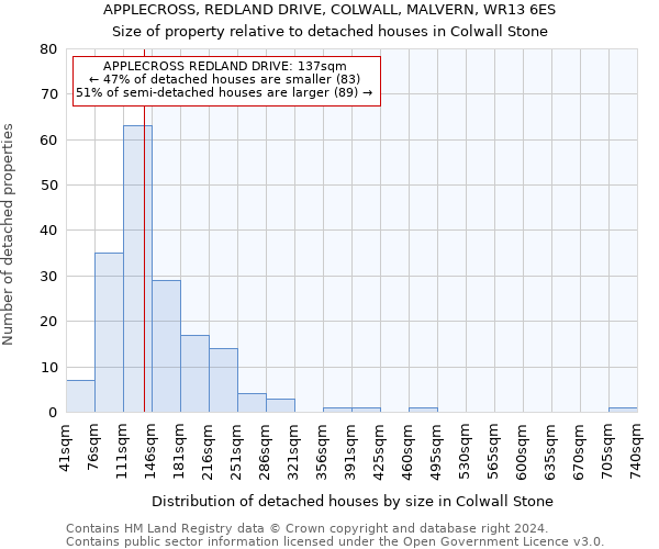 APPLECROSS, REDLAND DRIVE, COLWALL, MALVERN, WR13 6ES: Size of property relative to detached houses in Colwall Stone