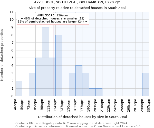 APPLEDORE, SOUTH ZEAL, OKEHAMPTON, EX20 2JY: Size of property relative to detached houses in South Zeal