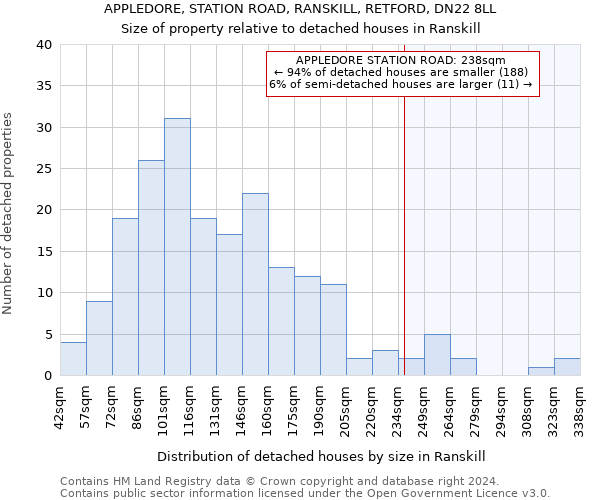 APPLEDORE, STATION ROAD, RANSKILL, RETFORD, DN22 8LL: Size of property relative to detached houses in Ranskill