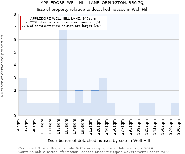 APPLEDORE, WELL HILL LANE, ORPINGTON, BR6 7QJ: Size of property relative to detached houses in Well Hill