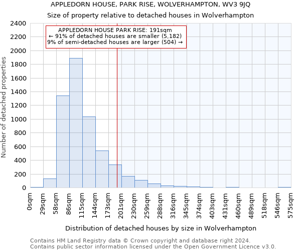 APPLEDORN HOUSE, PARK RISE, WOLVERHAMPTON, WV3 9JQ: Size of property relative to detached houses in Wolverhampton