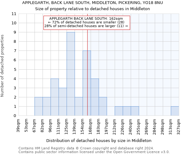 APPLEGARTH, BACK LANE SOUTH, MIDDLETON, PICKERING, YO18 8NU: Size of property relative to detached houses in Middleton