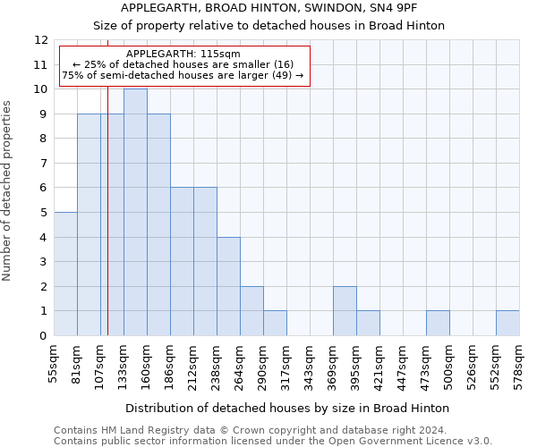 APPLEGARTH, BROAD HINTON, SWINDON, SN4 9PF: Size of property relative to detached houses in Broad Hinton