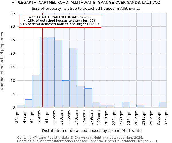 APPLEGARTH, CARTMEL ROAD, ALLITHWAITE, GRANGE-OVER-SANDS, LA11 7QZ: Size of property relative to detached houses in Allithwaite