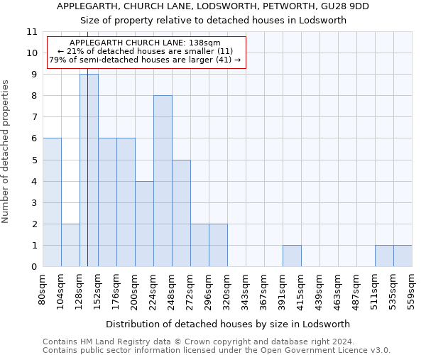 APPLEGARTH, CHURCH LANE, LODSWORTH, PETWORTH, GU28 9DD: Size of property relative to detached houses in Lodsworth