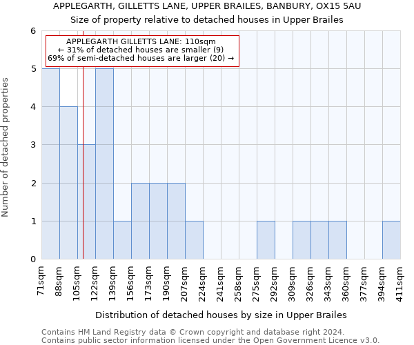 APPLEGARTH, GILLETTS LANE, UPPER BRAILES, BANBURY, OX15 5AU: Size of property relative to detached houses in Upper Brailes