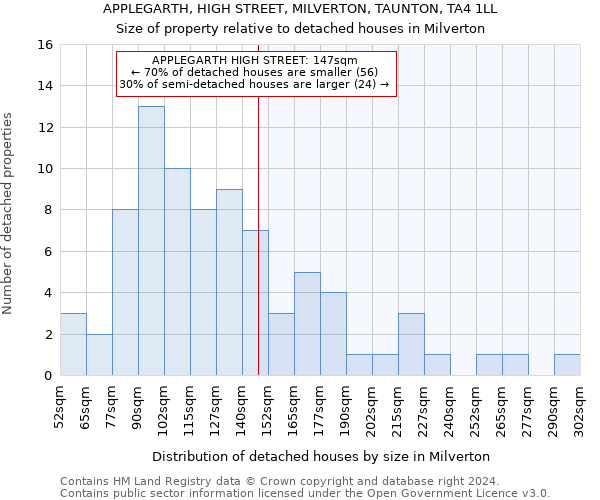 APPLEGARTH, HIGH STREET, MILVERTON, TAUNTON, TA4 1LL: Size of property relative to detached houses in Milverton