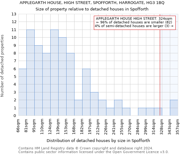 APPLEGARTH HOUSE, HIGH STREET, SPOFFORTH, HARROGATE, HG3 1BQ: Size of property relative to detached houses in Spofforth