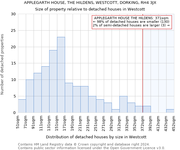 APPLEGARTH HOUSE, THE HILDENS, WESTCOTT, DORKING, RH4 3JX: Size of property relative to detached houses in Westcott