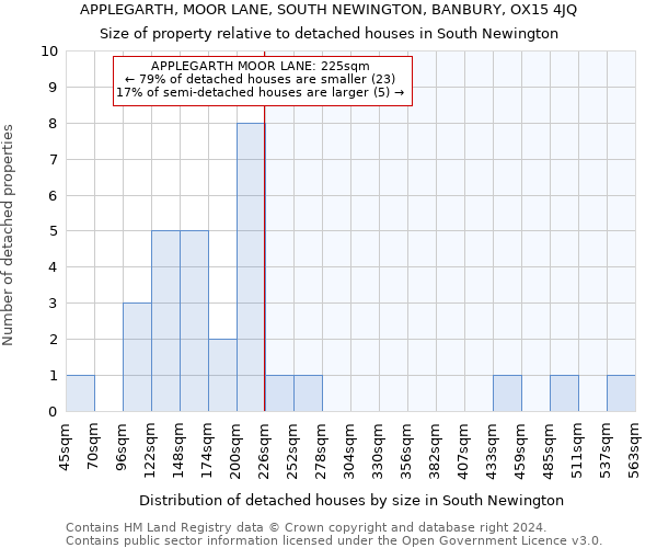 APPLEGARTH, MOOR LANE, SOUTH NEWINGTON, BANBURY, OX15 4JQ: Size of property relative to detached houses in South Newington