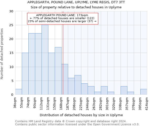 APPLEGARTH, POUND LANE, UPLYME, LYME REGIS, DT7 3TT: Size of property relative to detached houses in Uplyme