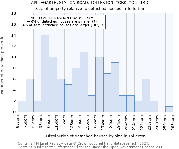 APPLEGARTH, STATION ROAD, TOLLERTON, YORK, YO61 1RD: Size of property relative to detached houses in Tollerton