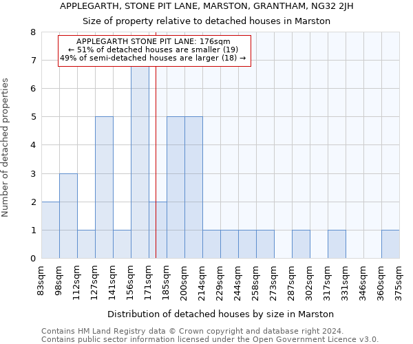 APPLEGARTH, STONE PIT LANE, MARSTON, GRANTHAM, NG32 2JH: Size of property relative to detached houses in Marston