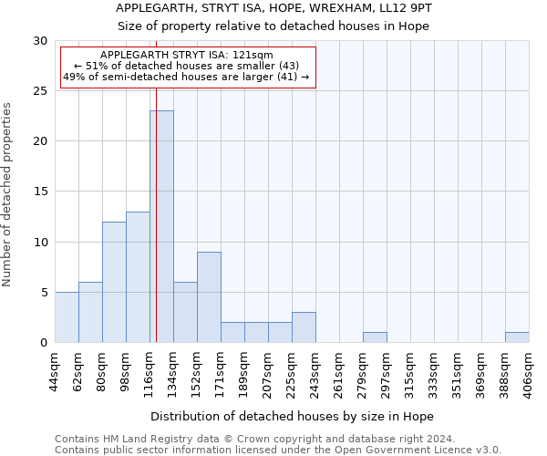 APPLEGARTH, STRYT ISA, HOPE, WREXHAM, LL12 9PT: Size of property relative to detached houses in Hope