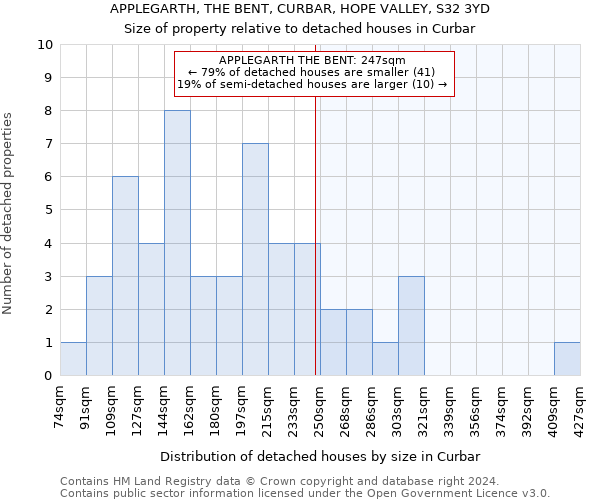 APPLEGARTH, THE BENT, CURBAR, HOPE VALLEY, S32 3YD: Size of property relative to detached houses in Curbar