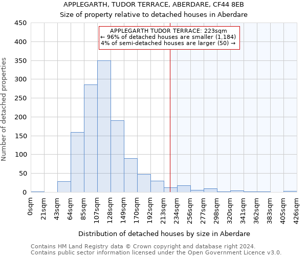 APPLEGARTH, TUDOR TERRACE, ABERDARE, CF44 8EB: Size of property relative to detached houses in Aberdare