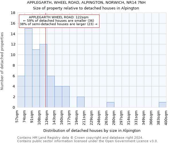 APPLEGARTH, WHEEL ROAD, ALPINGTON, NORWICH, NR14 7NH: Size of property relative to detached houses in Alpington