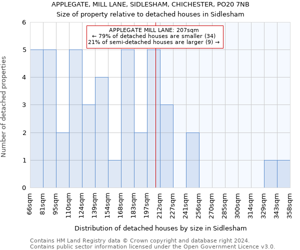 APPLEGATE, MILL LANE, SIDLESHAM, CHICHESTER, PO20 7NB: Size of property relative to detached houses in Sidlesham