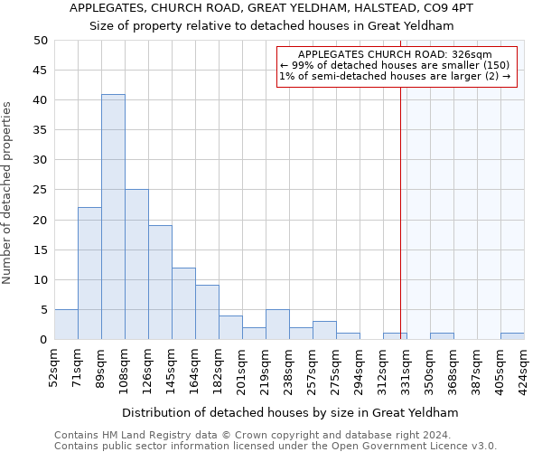 APPLEGATES, CHURCH ROAD, GREAT YELDHAM, HALSTEAD, CO9 4PT: Size of property relative to detached houses in Great Yeldham