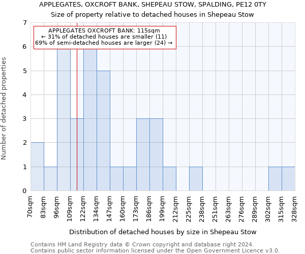 APPLEGATES, OXCROFT BANK, SHEPEAU STOW, SPALDING, PE12 0TY: Size of property relative to detached houses in Shepeau Stow