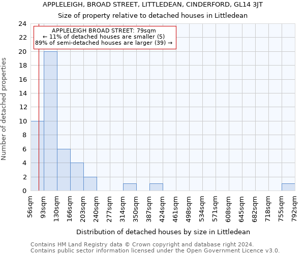 APPLELEIGH, BROAD STREET, LITTLEDEAN, CINDERFORD, GL14 3JT: Size of property relative to detached houses in Littledean