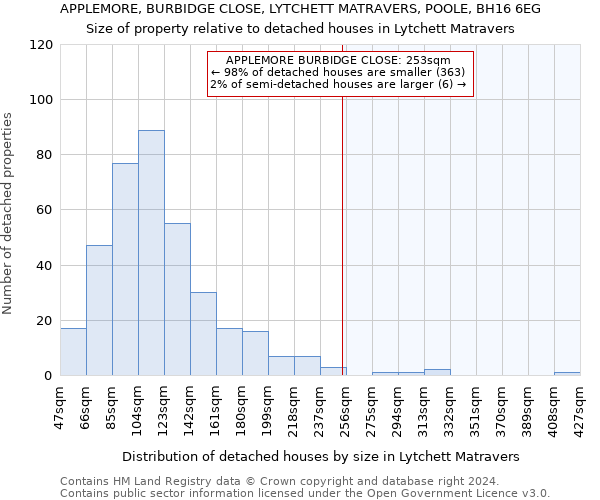 APPLEMORE, BURBIDGE CLOSE, LYTCHETT MATRAVERS, POOLE, BH16 6EG: Size of property relative to detached houses in Lytchett Matravers