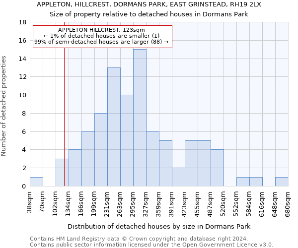 APPLETON, HILLCREST, DORMANS PARK, EAST GRINSTEAD, RH19 2LX: Size of property relative to detached houses in Dormans Park