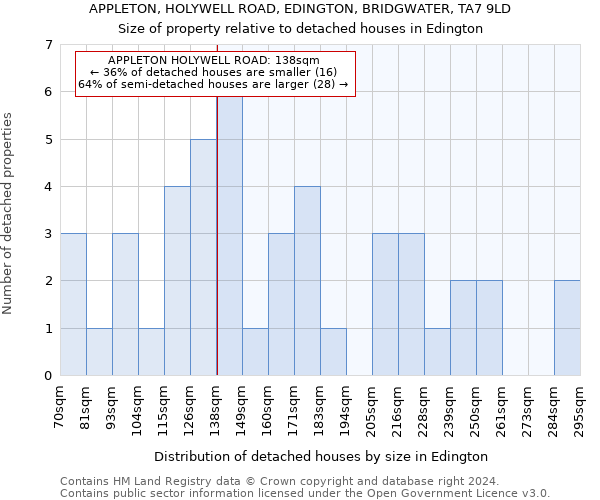 APPLETON, HOLYWELL ROAD, EDINGTON, BRIDGWATER, TA7 9LD: Size of property relative to detached houses in Edington