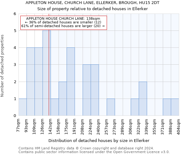 APPLETON HOUSE, CHURCH LANE, ELLERKER, BROUGH, HU15 2DT: Size of property relative to detached houses in Ellerker