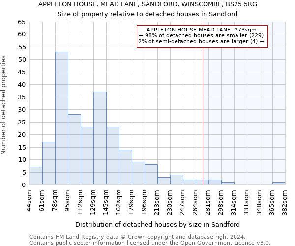 APPLETON HOUSE, MEAD LANE, SANDFORD, WINSCOMBE, BS25 5RG: Size of property relative to detached houses in Sandford