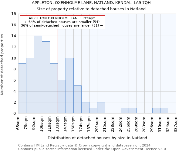 APPLETON, OXENHOLME LANE, NATLAND, KENDAL, LA9 7QH: Size of property relative to detached houses in Natland