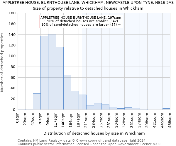 APPLETREE HOUSE, BURNTHOUSE LANE, WHICKHAM, NEWCASTLE UPON TYNE, NE16 5AS: Size of property relative to detached houses in Whickham