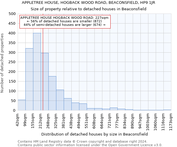 APPLETREE HOUSE, HOGBACK WOOD ROAD, BEACONSFIELD, HP9 1JR: Size of property relative to detached houses in Beaconsfield