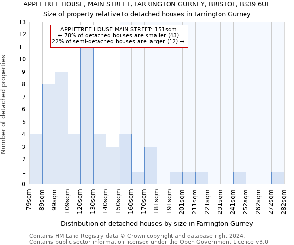 APPLETREE HOUSE, MAIN STREET, FARRINGTON GURNEY, BRISTOL, BS39 6UL: Size of property relative to detached houses in Farrington Gurney