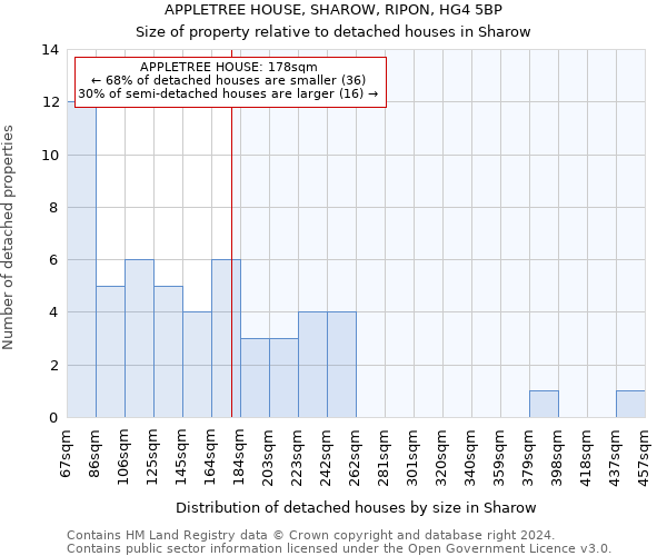 APPLETREE HOUSE, SHAROW, RIPON, HG4 5BP: Size of property relative to detached houses in Sharow