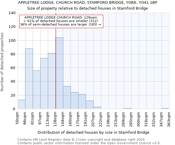 APPLETREE LODGE, CHURCH ROAD, STAMFORD BRIDGE, YORK, YO41 1BP: Size of property relative to detached houses in Stamford Bridge