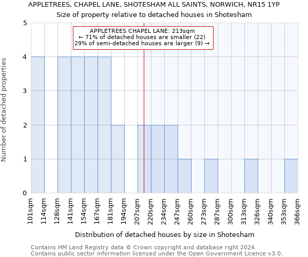 APPLETREES, CHAPEL LANE, SHOTESHAM ALL SAINTS, NORWICH, NR15 1YP: Size of property relative to detached houses in Shotesham