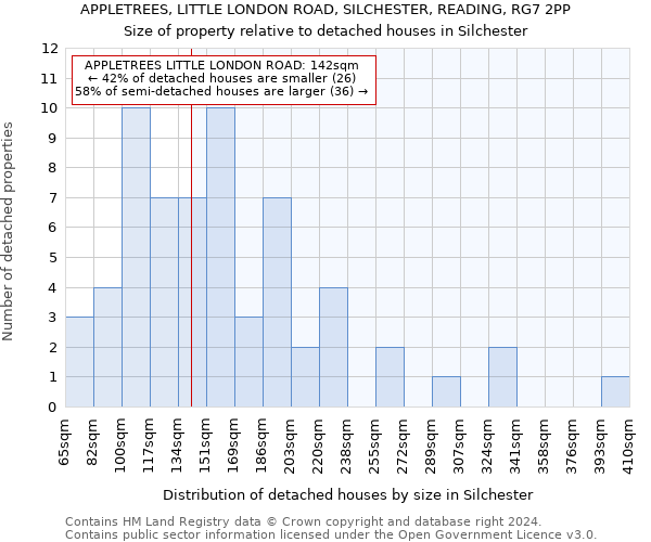 APPLETREES, LITTLE LONDON ROAD, SILCHESTER, READING, RG7 2PP: Size of property relative to detached houses in Silchester