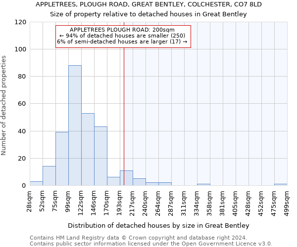 APPLETREES, PLOUGH ROAD, GREAT BENTLEY, COLCHESTER, CO7 8LD: Size of property relative to detached houses in Great Bentley