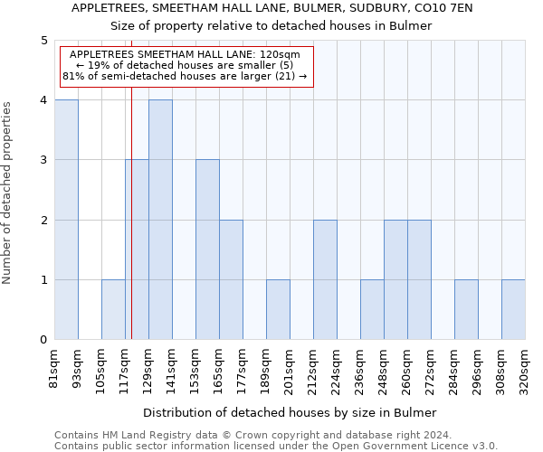 APPLETREES, SMEETHAM HALL LANE, BULMER, SUDBURY, CO10 7EN: Size of property relative to detached houses in Bulmer