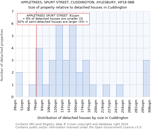 APPLETREES, SPURT STREET, CUDDINGTON, AYLESBURY, HP18 0BB: Size of property relative to detached houses in Cuddington