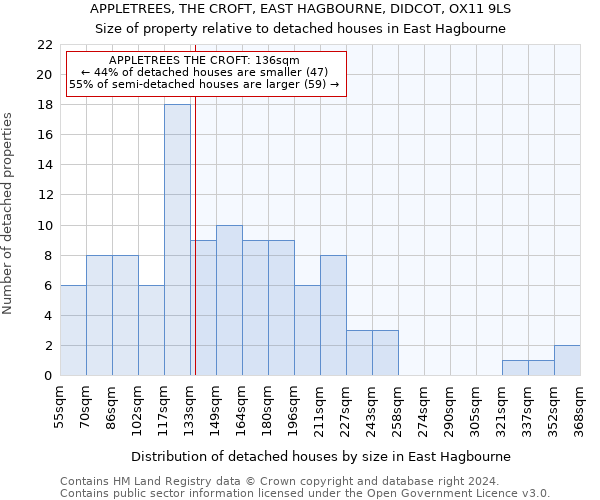 APPLETREES, THE CROFT, EAST HAGBOURNE, DIDCOT, OX11 9LS: Size of property relative to detached houses in East Hagbourne